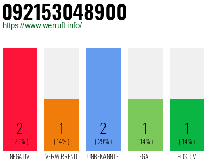 Rufnummer 092153048900 Telefonnummer 092153048900