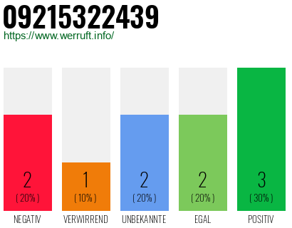 Rufnummer 09215322439 Telefonnummer 09215322439