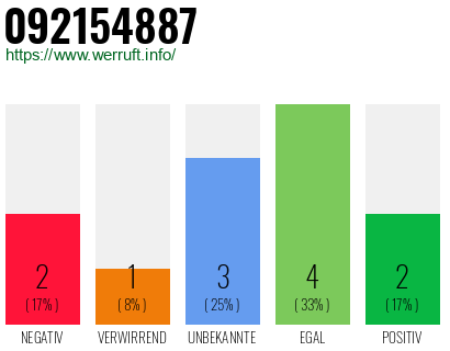 Rufnummer 092154887 Telefonnummer 092154887