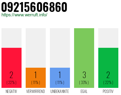 Rufnummer 09215606860 Telefonnummer 09215606860