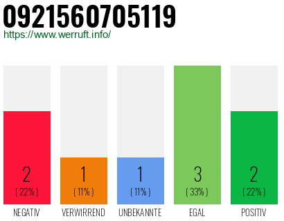 Rufnummer 0921560705119 Telefonnummer 0921560705119