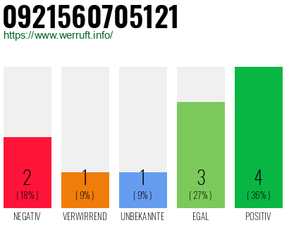 Rufnummer 0921560705121 Telefonnummer 0921560705121