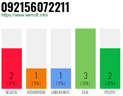 Rufnummer 092156072211 Telefonnummer 092156072211