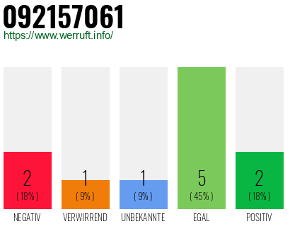 Rufnummer 092157061 Telefonnummer 092157061