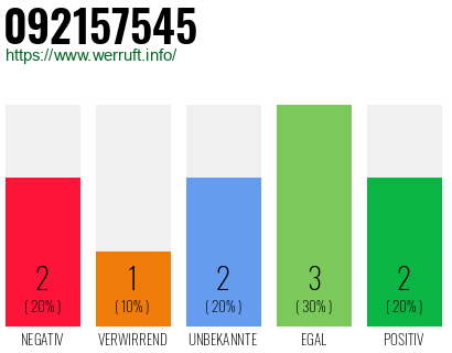 Rufnummer 092157545 Telefonnummer 092157545