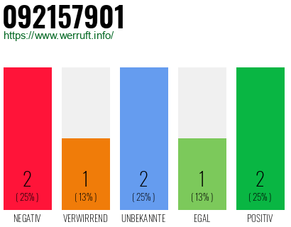 Rufnummer 092157901 Telefonnummer 092157901