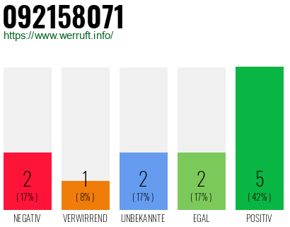 Rufnummer 092158071 Telefonnummer 092158071