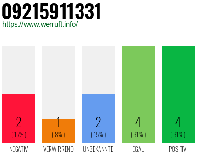Rufnummer 09215911331 Telefonnummer 09215911331