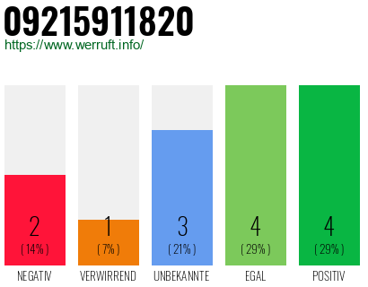 Rufnummer 09215911820 Telefonnummer 09215911820