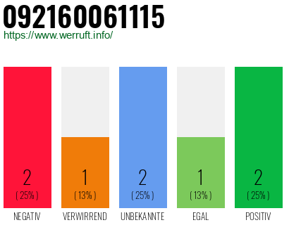 Rufnummer 092160061115 Telefonnummer 092160061115