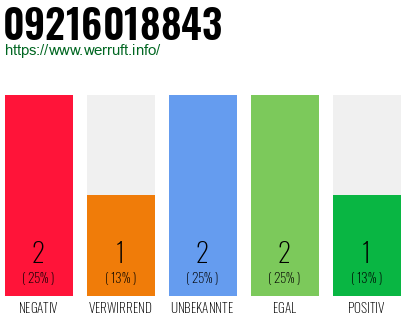 Rufnummer 09216018843 Telefonnummer 09216018843