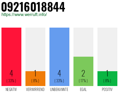Rufnummer 09216018844 Telefonnummer 09216018844