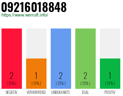 Rufnummer 09216018848 Telefonnummer 09216018848