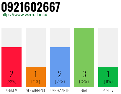 Rufnummer 0921602667 Telefonnummer 0921602667