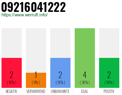 Rufnummer 09216041222 Telefonnummer 09216041222