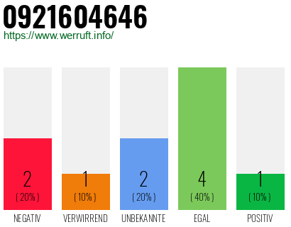 Rufnummer 0921604646 Telefonnummer 0921604646