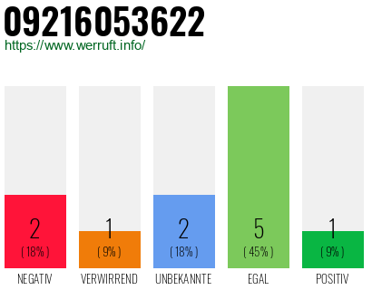 Rufnummer 09216053622 Telefonnummer 09216053622