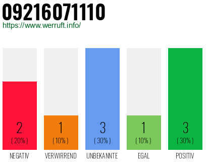 Rufnummer 09216071110 Telefonnummer 09216071110