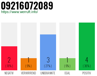 Rufnummer 09216072089 Telefonnummer 09216072089