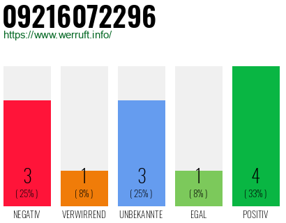 Rufnummer 09216072296 Telefonnummer 09216072296