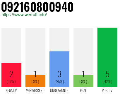 Rufnummer 092160800940 Telefonnummer 092160800940