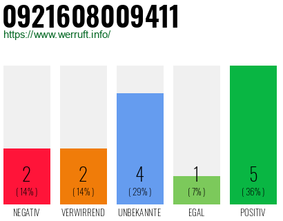 Rufnummer 0921608009411 Telefonnummer 0921608009411