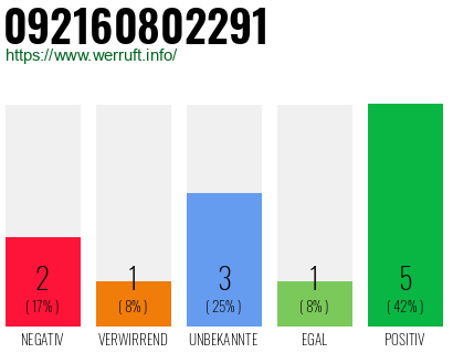 Rufnummer 092160802291 Telefonnummer 092160802291