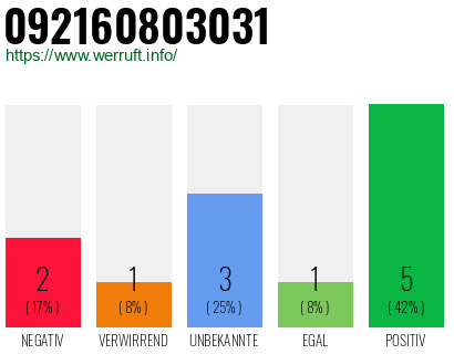 Rufnummer 092160803031 Telefonnummer 092160803031