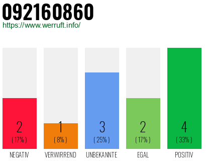Rufnummer 092160860 Telefonnummer 092160860