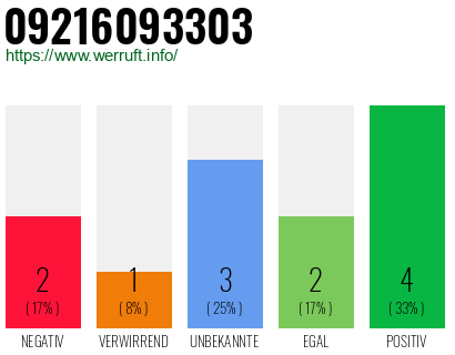 Rufnummer 09216093303 Telefonnummer 09216093303