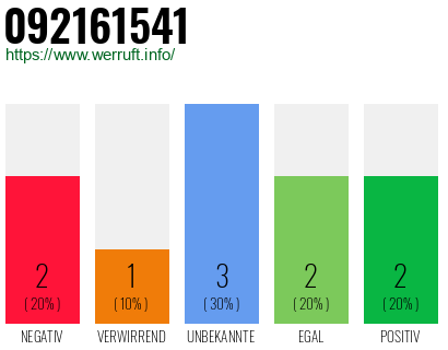 Rufnummer 092161541 Telefonnummer 092161541