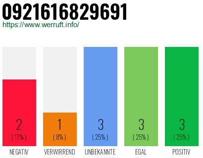 Rufnummer 0921616829691 Telefonnummer 0921616829691