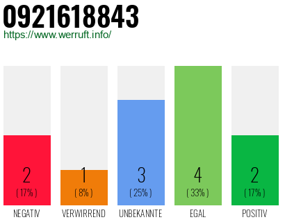 Rufnummer 0921618843 Telefonnummer 0921618843