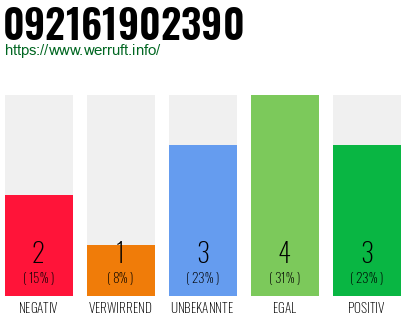 Rufnummer 092161902390 Telefonnummer 092161902390