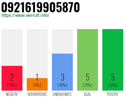 Rufnummer 0921619905870 Telefonnummer 0921619905870