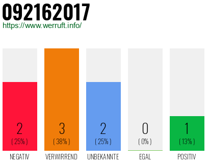 Rufnummer 092162017 Telefonnummer 092162017