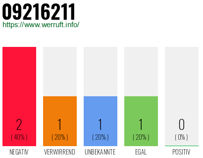 Rufnummer 09216211 Telefonnummer 09216211