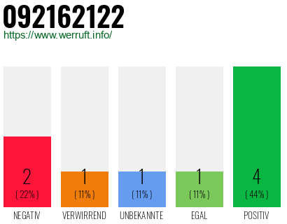 Rufnummer 092162122 Telefonnummer 092162122