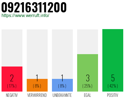 Rufnummer 09216311200 Telefonnummer 09216311200