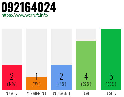 Rufnummer 092164024 Telefonnummer 092164024