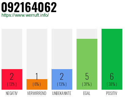 Rufnummer 092164062 Telefonnummer 092164062