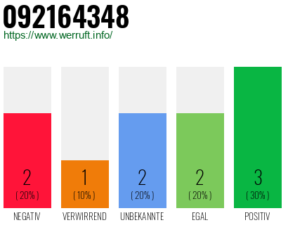 Rufnummer 092164348 Telefonnummer 092164348