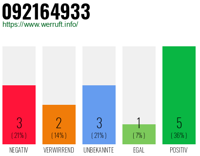 Rufnummer 092164933 Telefonnummer 092164933