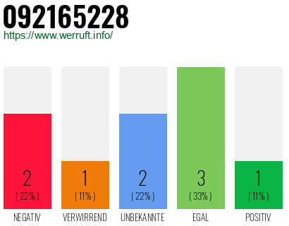 Rufnummer 092165228 Telefonnummer 092165228