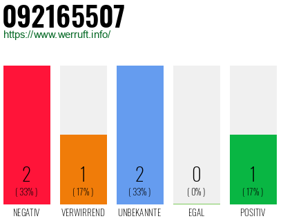 Rufnummer 092165507 Telefonnummer 092165507