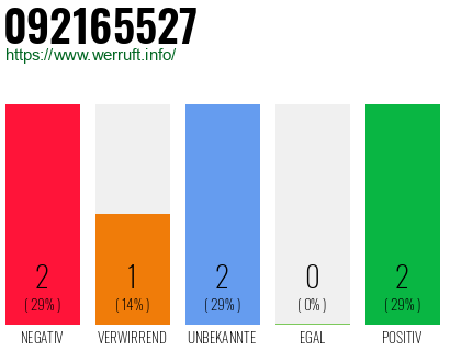 Rufnummer 092165527 Telefonnummer 092165527