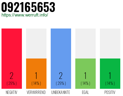 Rufnummer 092165653 Telefonnummer 092165653
