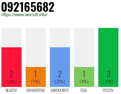 Rufnummer 092165682 Telefonnummer 092165682