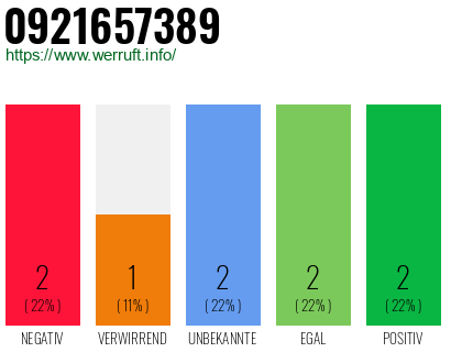 Rufnummer 0921657389 Telefonnummer 0921657389