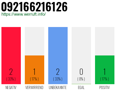 Rufnummer 092166216126 Telefonnummer 092166216126